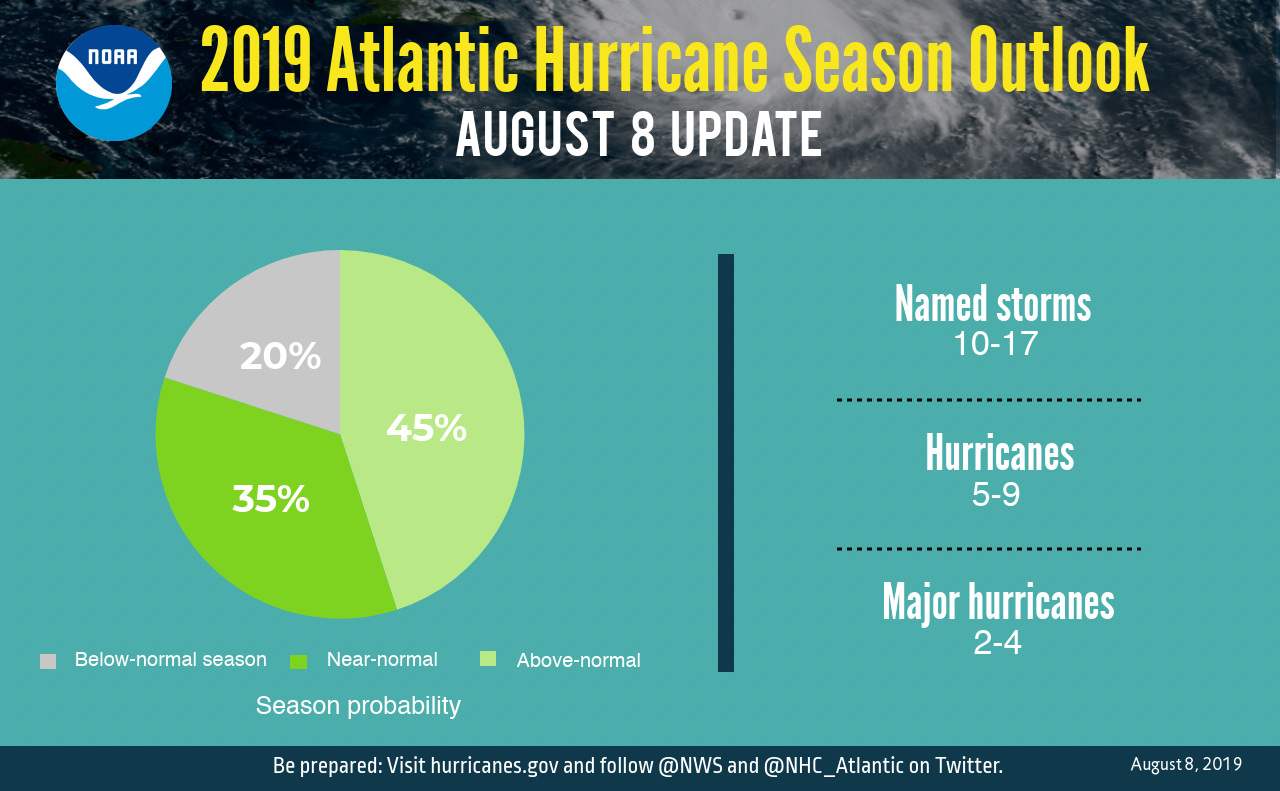 NOAA Revises 2019 Hurricane Forecast Upward