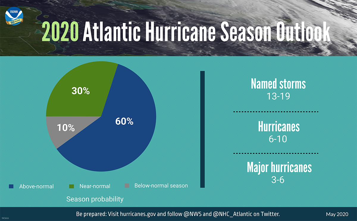 The 2020 Hurricane Season has started